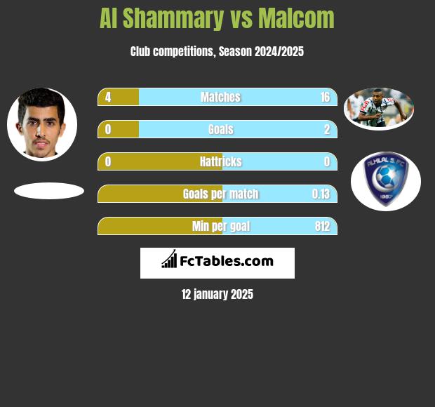 Al Shammary vs Malcom h2h player stats