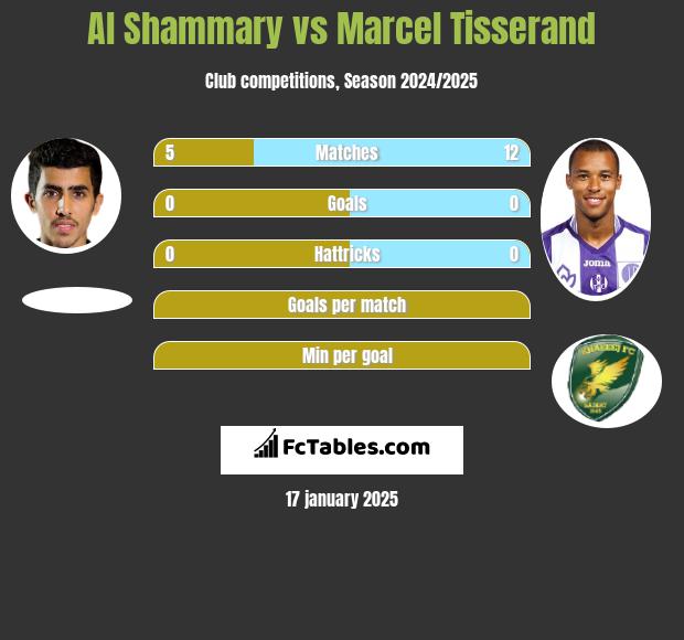 Al Shammary vs Marcel Tisserand h2h player stats