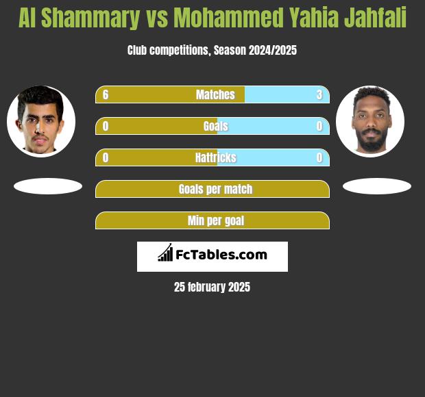 Al Shammary vs Mohammed Yahia Jahfali h2h player stats