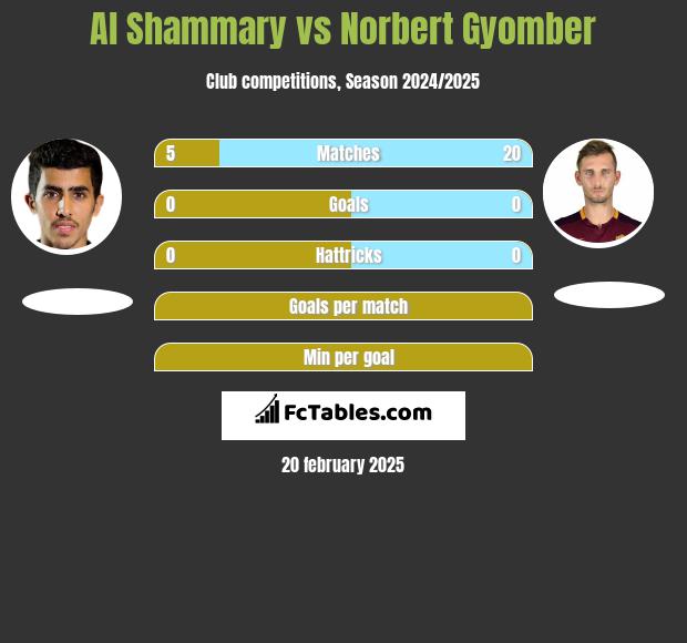 Al Shammary vs Norbert Gyomber h2h player stats