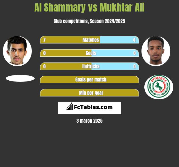 Al Shammary vs Mukhtar Ali h2h player stats