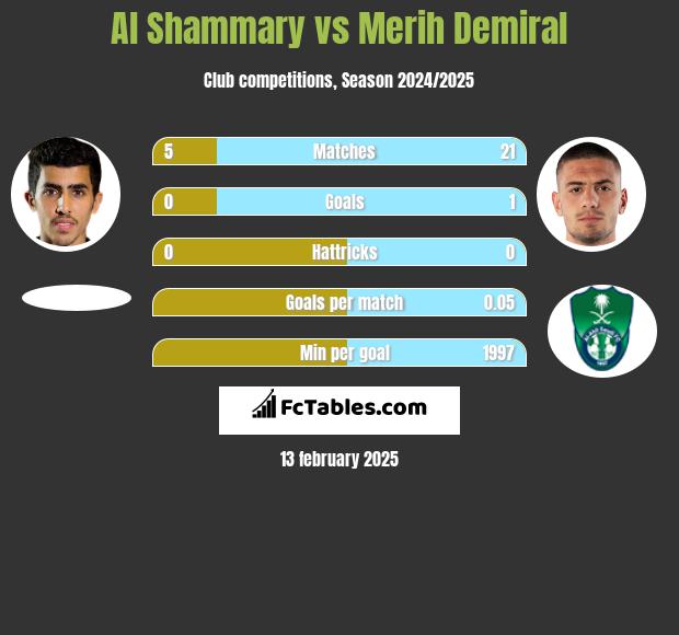 Al Shammary vs Merih Demiral h2h player stats