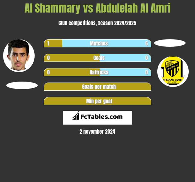 Al Shammary vs Abdulelah Al Amri h2h player stats