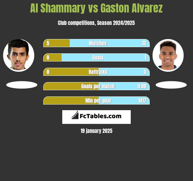 Al Shammary vs Gaston Alvarez h2h player stats