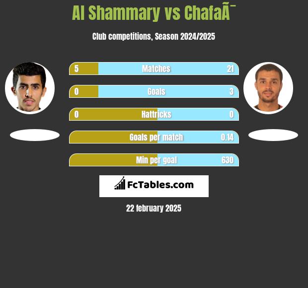 Al Shammary vs ChafaÃ¯ h2h player stats