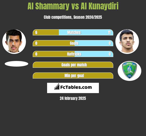 Al Shammary vs Al Kunaydiri h2h player stats