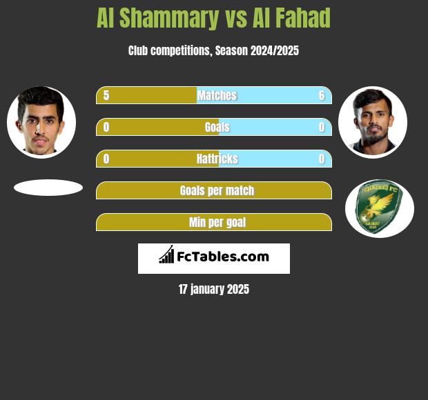 Al Shammary vs Al Fahad h2h player stats