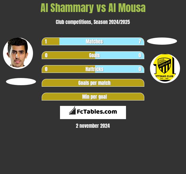 Al Shammary vs Al Mousa h2h player stats