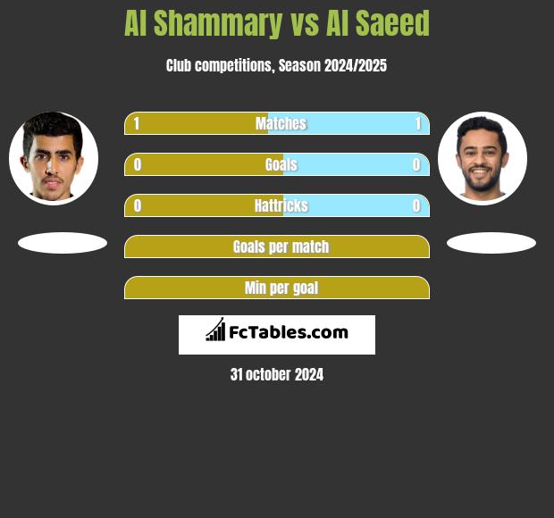 Al Shammary vs Al Saeed h2h player stats