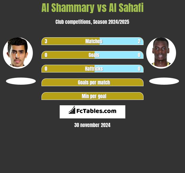 Al Shammary vs Al Sahafi h2h player stats