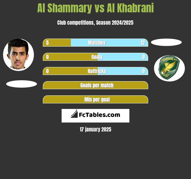 Al Shammary vs Al Khabrani h2h player stats