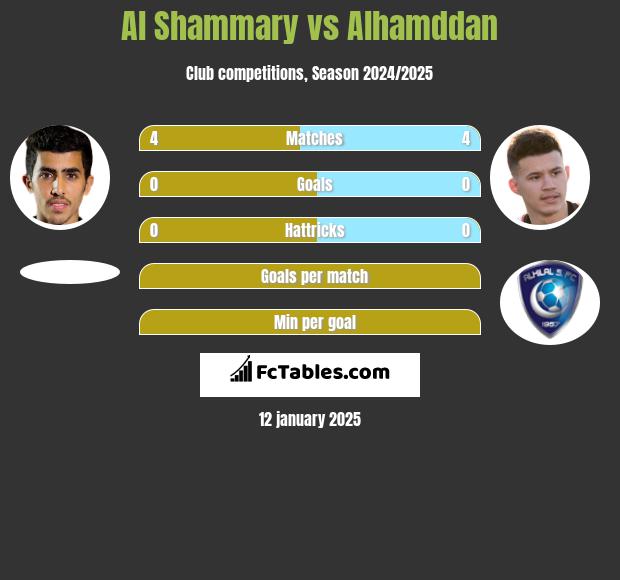 Al Shammary vs Alhamddan h2h player stats