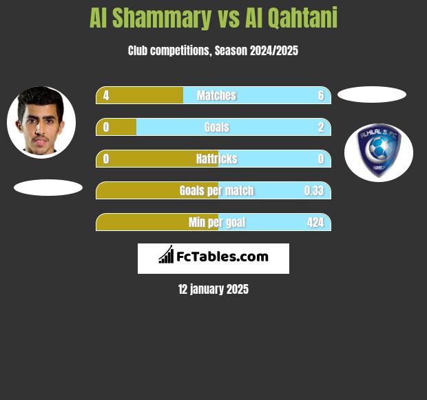 Al Shammary vs Al Qahtani h2h player stats