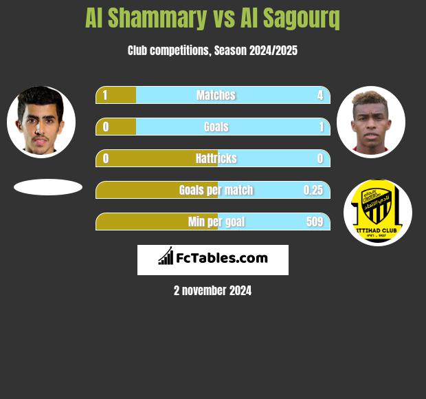 Al Shammary vs Al Sagourq h2h player stats