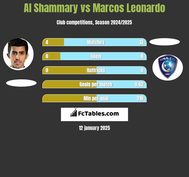 Al Shammary vs Marcos Leonardo h2h player stats