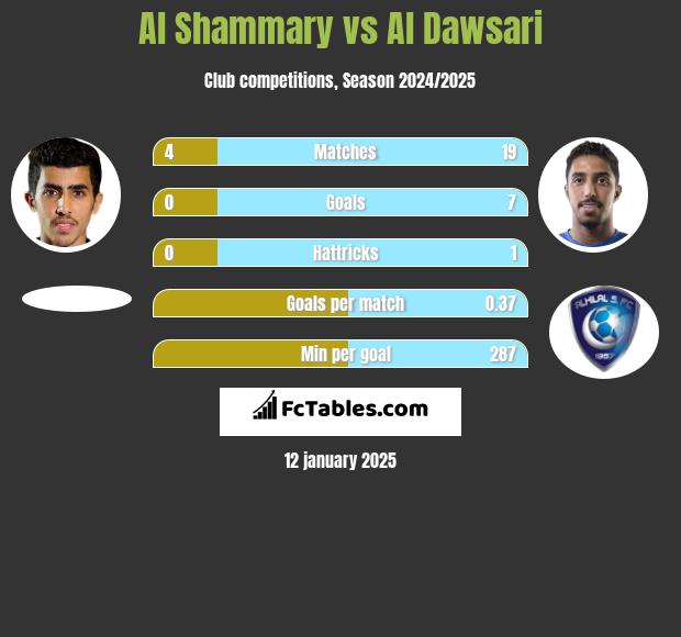 Al Shammary vs Al Dawsari h2h player stats