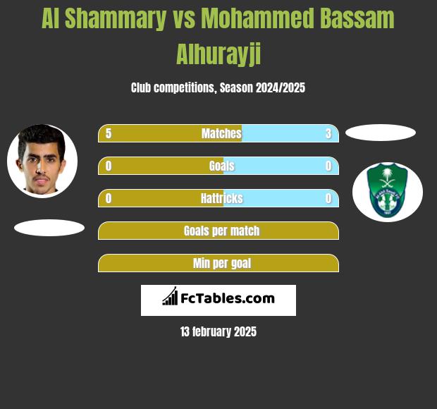 Al Shammary vs Mohammed Bassam Alhurayji h2h player stats