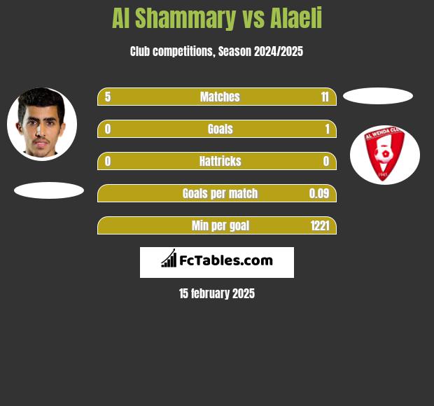 Al Shammary vs Alaeli h2h player stats