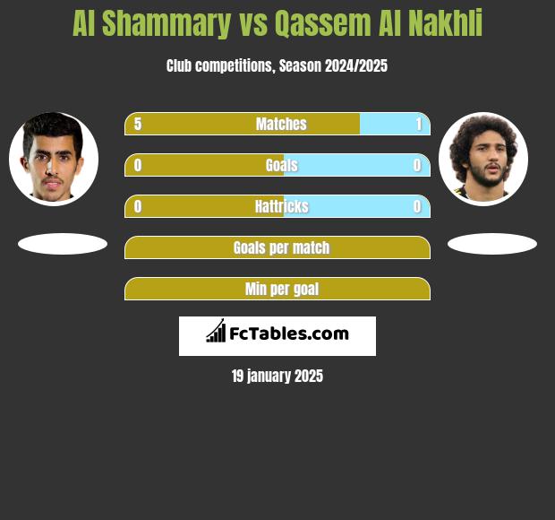 Al Shammary vs Qassem Al Nakhli h2h player stats