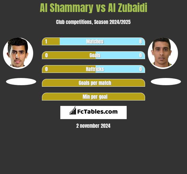 Al Shammary vs Al Zubaidi h2h player stats