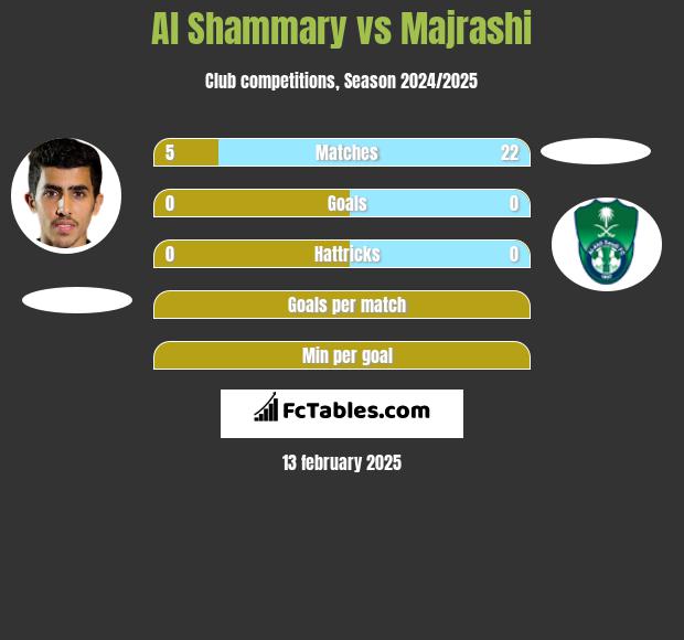 Al Shammary vs Majrashi h2h player stats