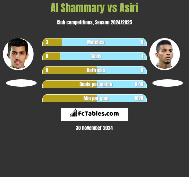 Al Shammary vs Asiri h2h player stats