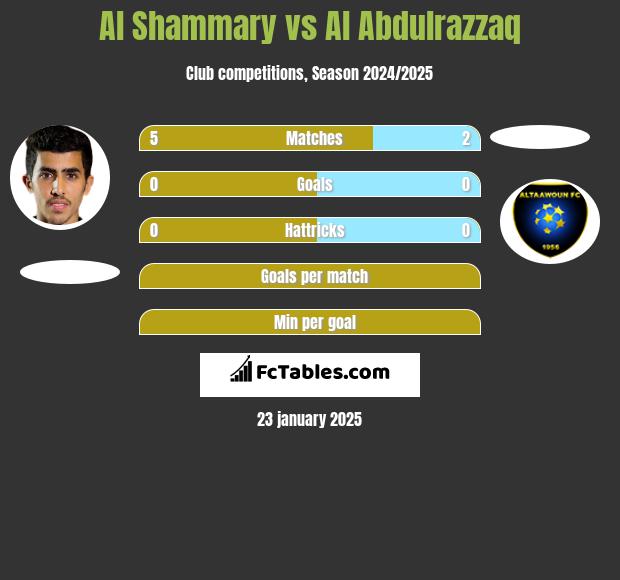 Al Shammary vs Al Abdulrazzaq h2h player stats