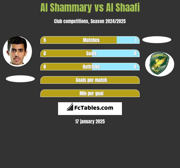 Al Shammary vs Al Shaafi h2h player stats