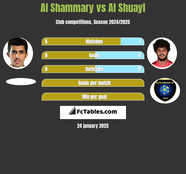 Al Shammary vs Al Shuayl h2h player stats