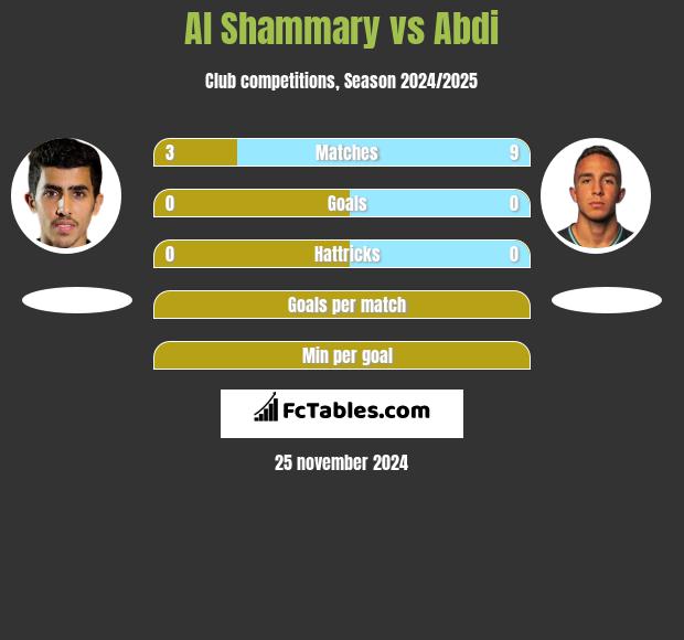 Al Shammary vs Abdi h2h player stats