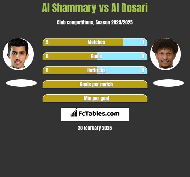 Al Shammary vs Al Dosari h2h player stats