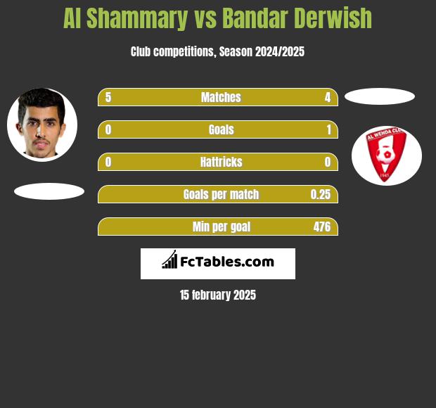 Al Shammary vs Bandar Derwish h2h player stats