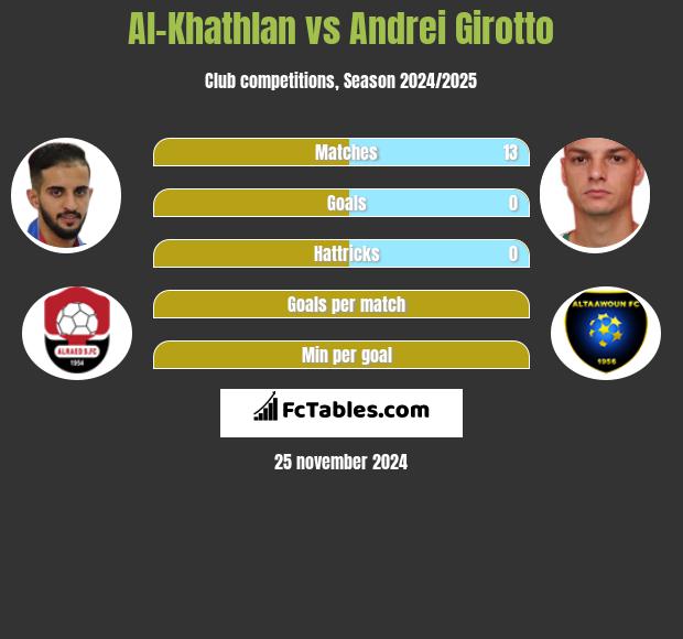 Al-Khathlan vs Andrei Girotto h2h player stats