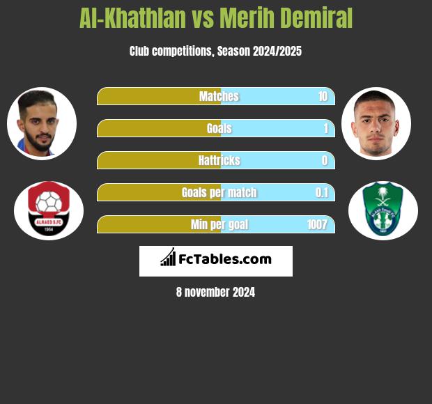 Al-Khathlan vs Merih Demiral h2h player stats