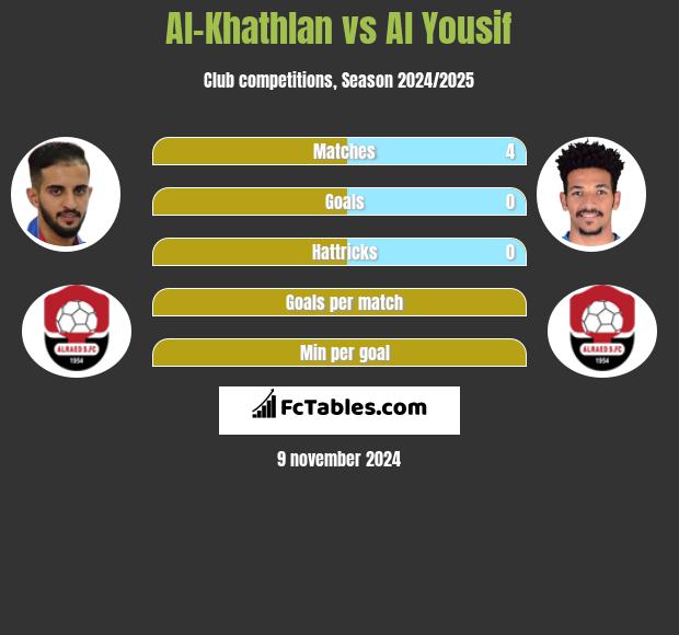 Al-Khathlan vs Al Yousif h2h player stats