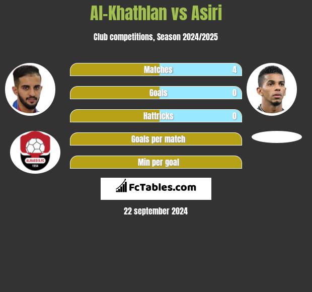 Al-Khathlan vs Asiri h2h player stats