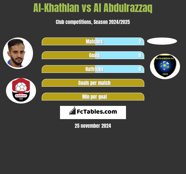 Al-Khathlan vs Al Abdulrazzaq h2h player stats