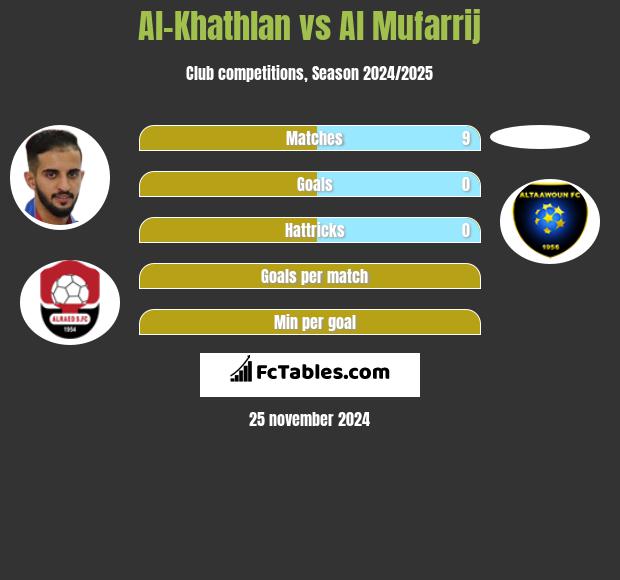 Al-Khathlan vs Al Mufarrij h2h player stats