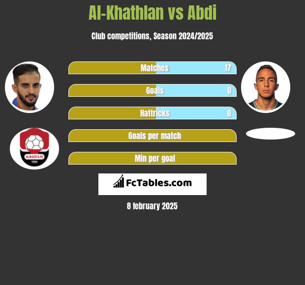 Al-Khathlan vs Abdi h2h player stats