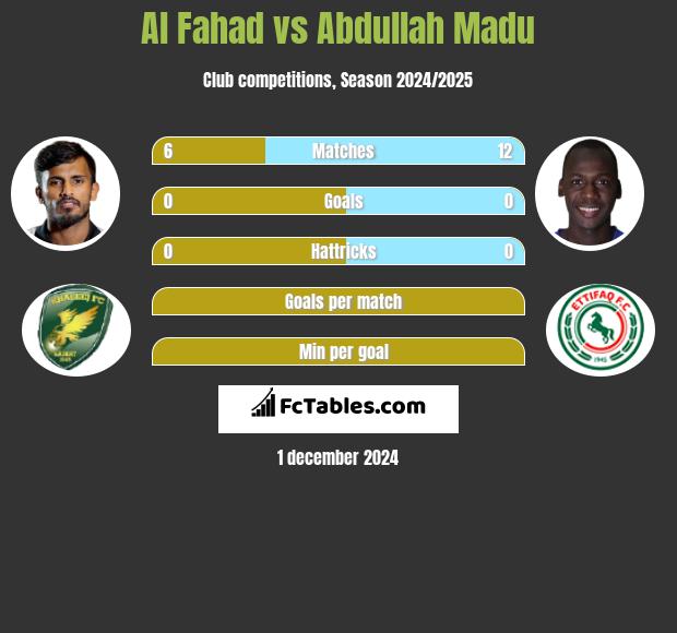 Al Fahad vs Abdullah Madu h2h player stats