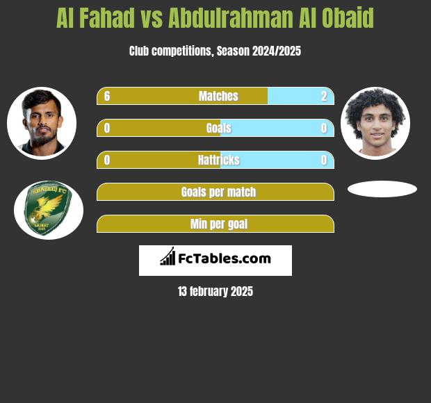 Al Fahad vs Abdulrahman Al Obaid h2h player stats