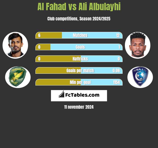 Al Fahad vs Ali Albulayhi h2h player stats