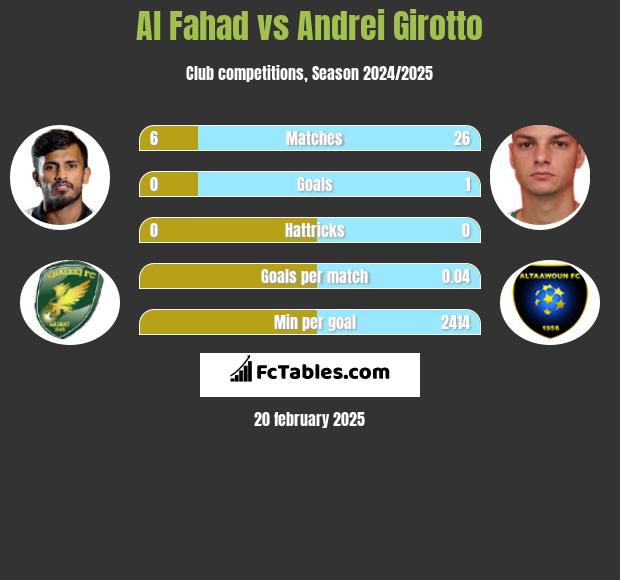 Al Fahad vs Andrei Girotto h2h player stats