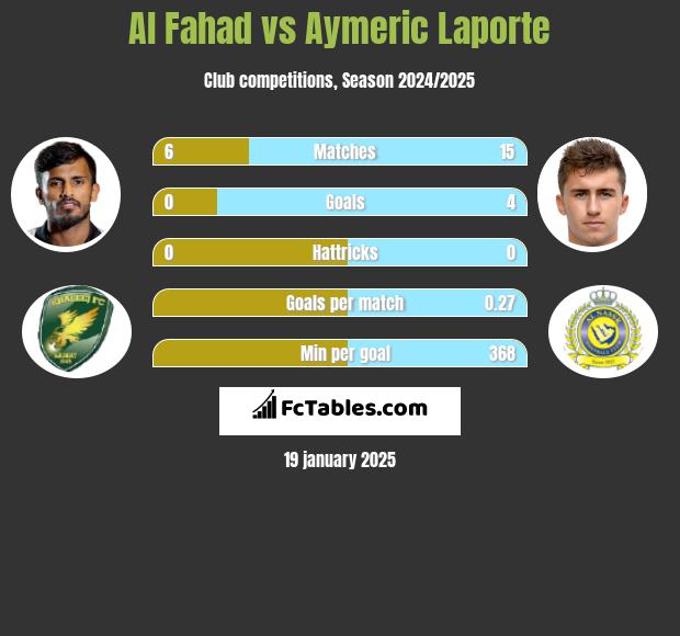 Al Fahad vs Aymeric Laporte h2h player stats