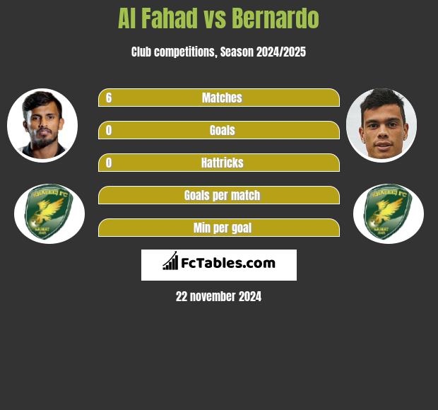 Al Fahad vs Bernardo h2h player stats