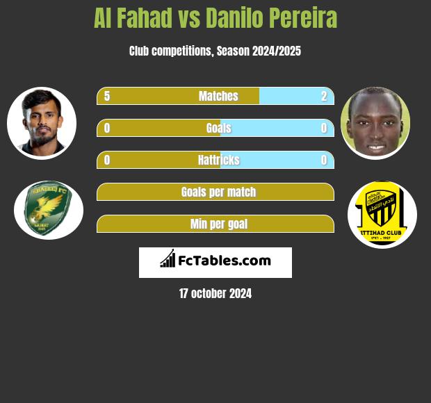 Al Fahad vs Danilo Pereira h2h player stats