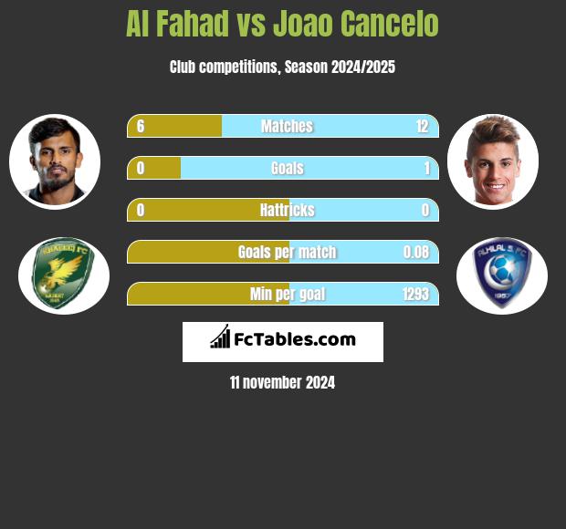 Al Fahad vs Joao Cancelo h2h player stats