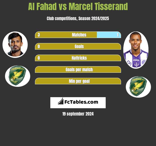 Al Fahad vs Marcel Tisserand h2h player stats