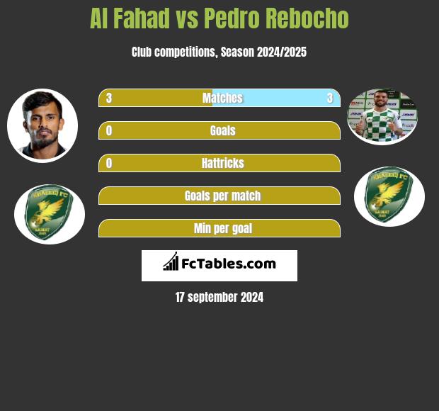 Al Fahad vs Pedro Rebocho h2h player stats