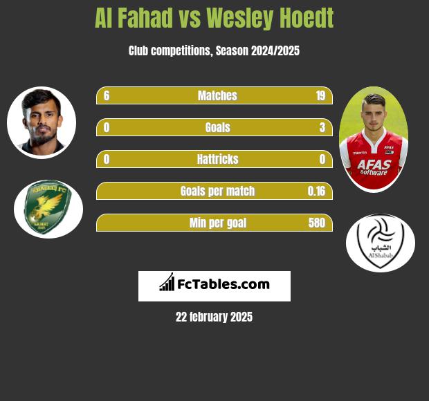 Al Fahad vs Wesley Hoedt h2h player stats